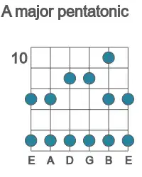 Guitar scale for A major pentatonic in position 10
